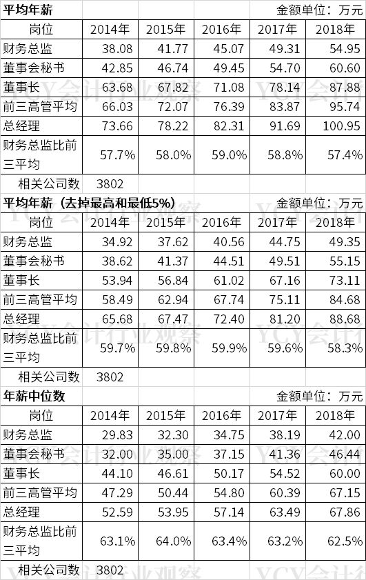 调研报告:上市公司财务总监等高管5年年薪水平观察