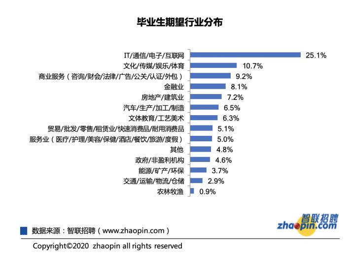 2020年应届生青睐岗位财会列第二，21.4%表示迷茫不知所措