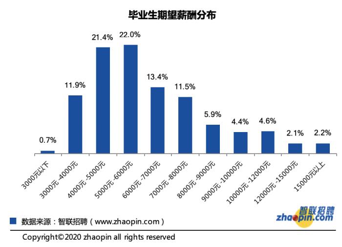 2020年应届生青睐岗位财会列第二，21.4%表示迷茫不知所措