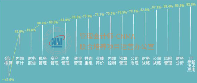 企业会计的未来