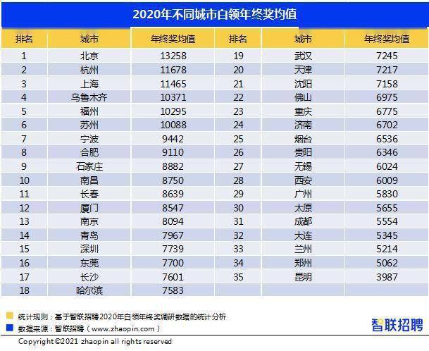 你的年终奖达标了吗？全国白领平均7826元