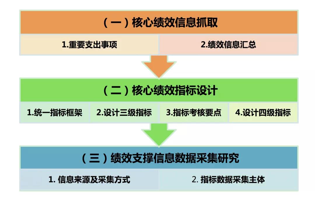 核心绩效指标研究123