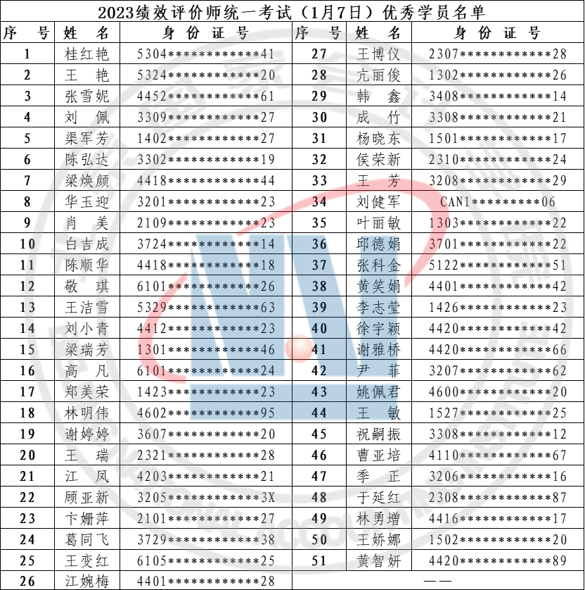 2023年北京国家会计学院绩效评价统一考试成绩公告