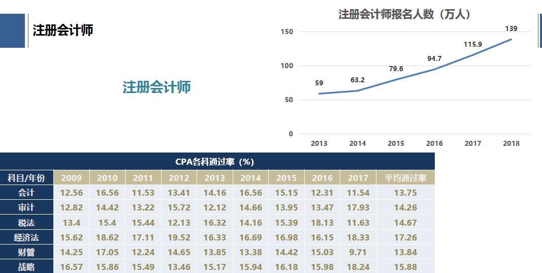 中注协：注册会计师CPA已达27万人