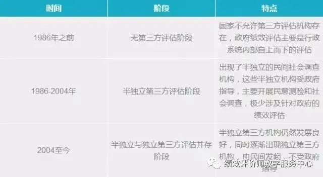 从“自己评自己”到设立“主评人”制度，政府绩效第三方评价发展史